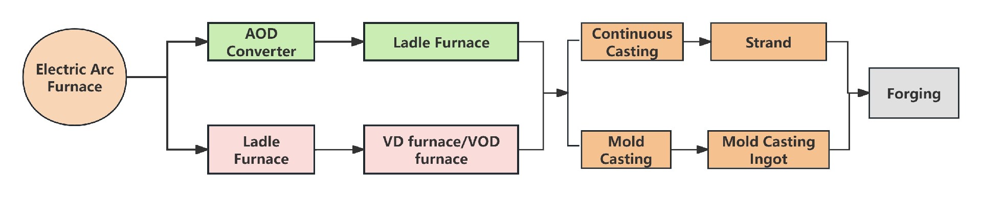 特種不銹鋼生產流程圖 英文.jpg